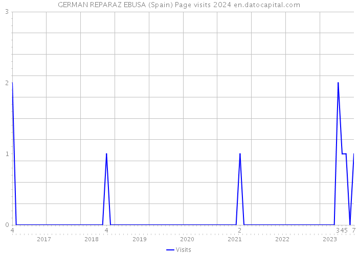 GERMAN REPARAZ EBUSA (Spain) Page visits 2024 