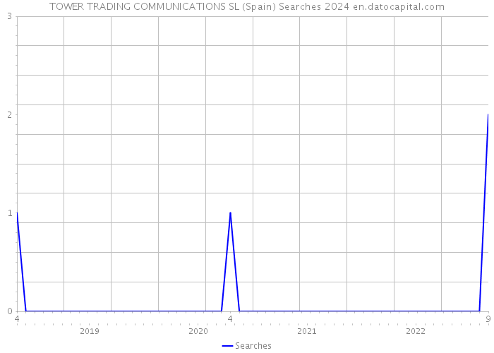 TOWER TRADING COMMUNICATIONS SL (Spain) Searches 2024 