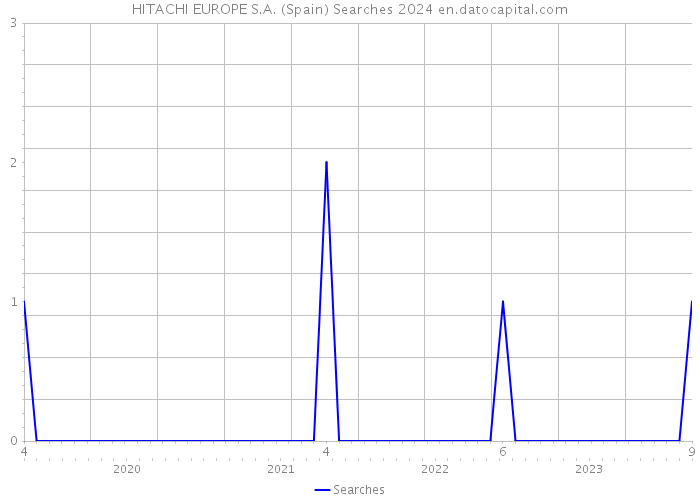 HITACHI EUROPE S.A. (Spain) Searches 2024 