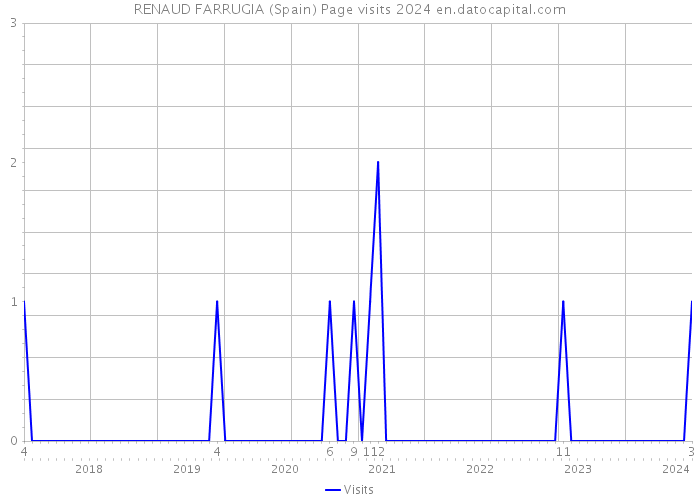 RENAUD FARRUGIA (Spain) Page visits 2024 