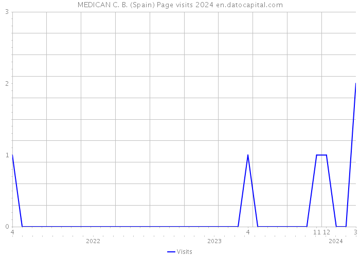 MEDICAN C. B. (Spain) Page visits 2024 