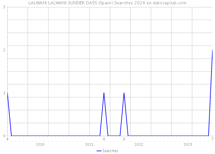 LALWANI LALWANI SUNDER DASS (Spain) Searches 2024 