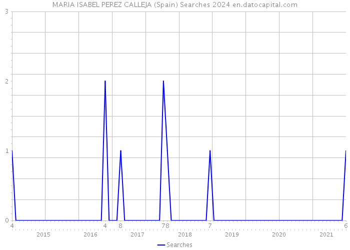 MARIA ISABEL PEREZ CALLEJA (Spain) Searches 2024 