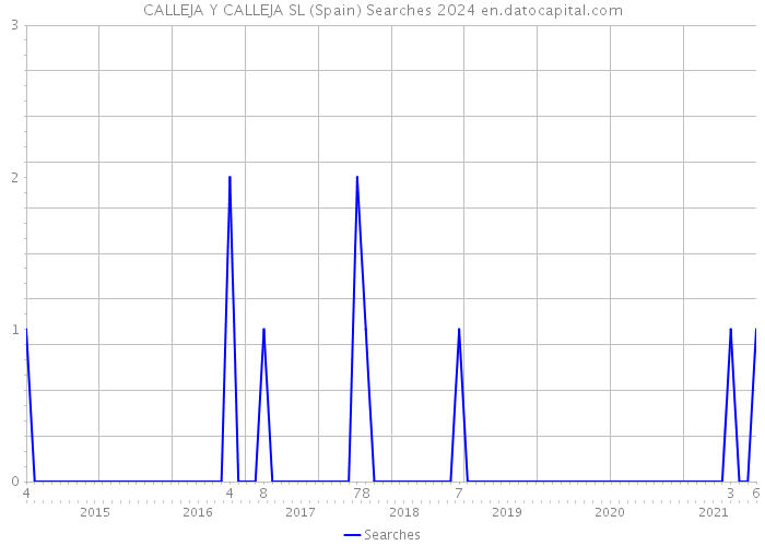 CALLEJA Y CALLEJA SL (Spain) Searches 2024 