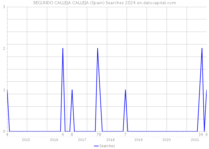 SEGUNDO CALLEJA CALLEJA (Spain) Searches 2024 