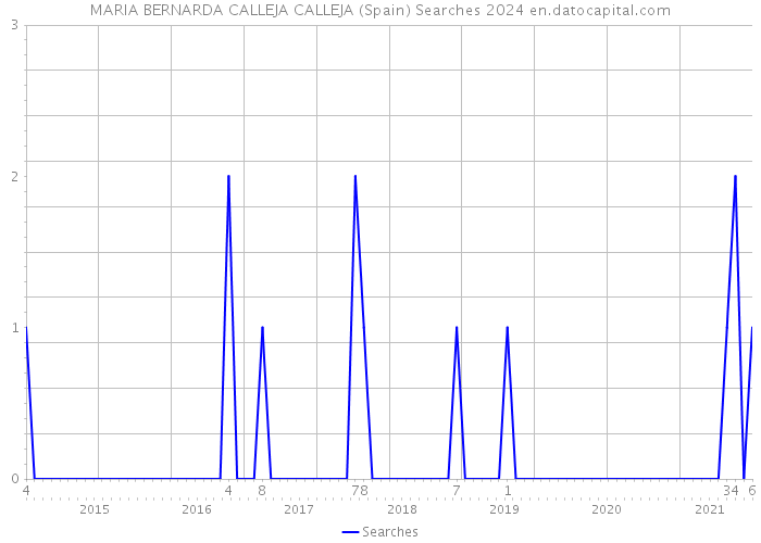 MARIA BERNARDA CALLEJA CALLEJA (Spain) Searches 2024 
