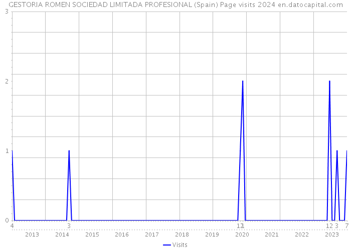 GESTORIA ROMEN SOCIEDAD LIMITADA PROFESIONAL (Spain) Page visits 2024 