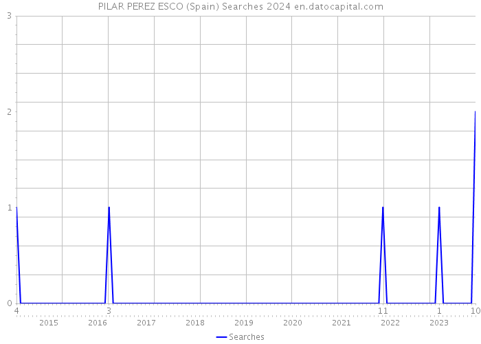 PILAR PEREZ ESCO (Spain) Searches 2024 