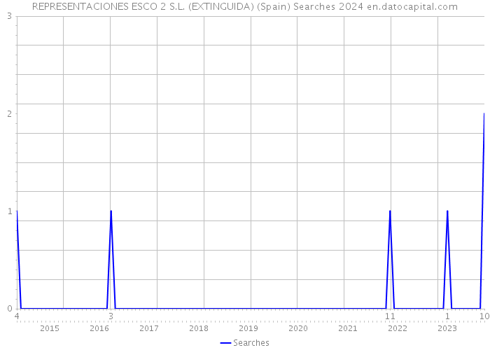 REPRESENTACIONES ESCO 2 S.L. (EXTINGUIDA) (Spain) Searches 2024 