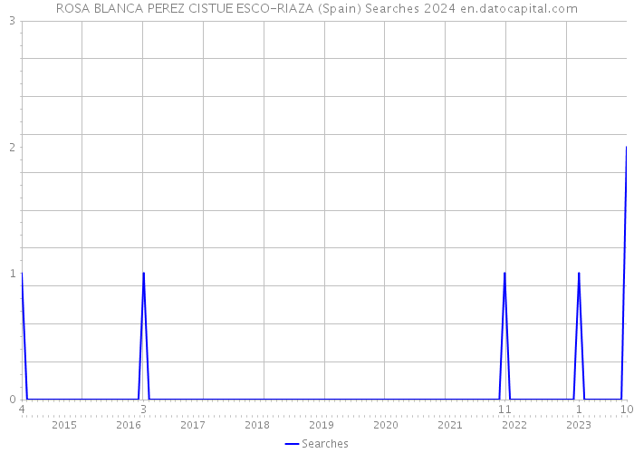 ROSA BLANCA PEREZ CISTUE ESCO-RIAZA (Spain) Searches 2024 