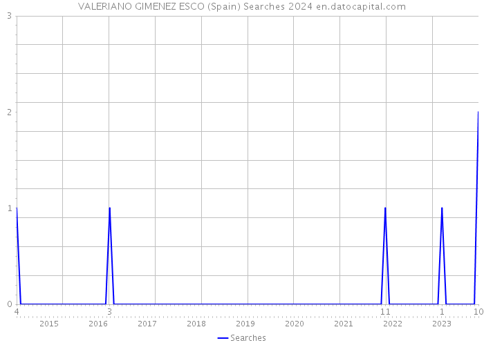 VALERIANO GIMENEZ ESCO (Spain) Searches 2024 