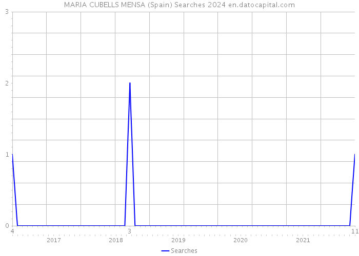 MARIA CUBELLS MENSA (Spain) Searches 2024 