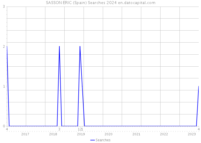 SASSON ERIC (Spain) Searches 2024 