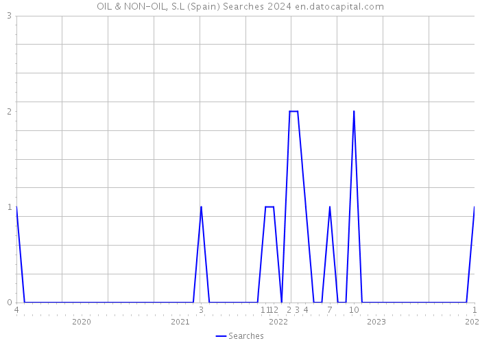 OIL & NON-OIL, S.L (Spain) Searches 2024 