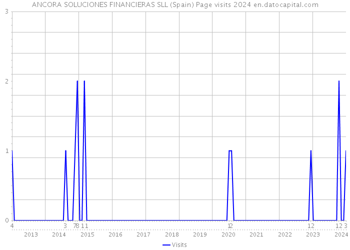 ANCORA SOLUCIONES FINANCIERAS SLL (Spain) Page visits 2024 