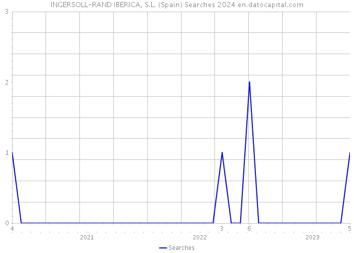 INGERSOLL-RAND IBERICA, S.L. (Spain) Searches 2024 