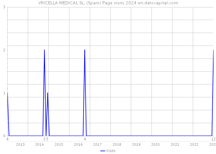 VRICELLA MEDICAL SL. (Spain) Page visits 2024 