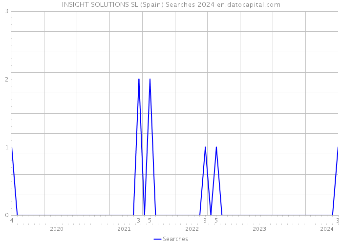 INSIGHT SOLUTIONS SL (Spain) Searches 2024 