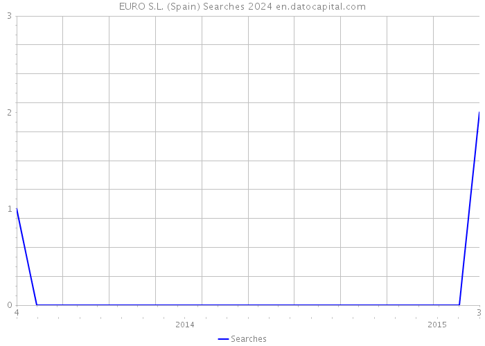 EURO S.L. (Spain) Searches 2024 