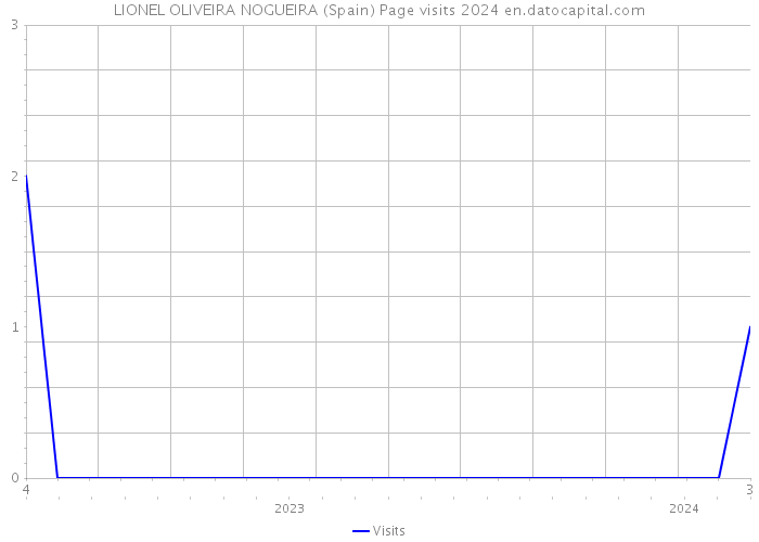 LIONEL OLIVEIRA NOGUEIRA (Spain) Page visits 2024 