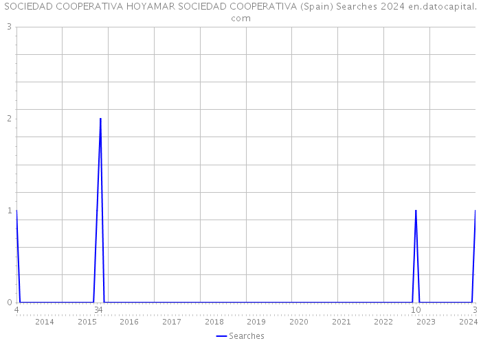 SOCIEDAD COOPERATIVA HOYAMAR SOCIEDAD COOPERATIVA (Spain) Searches 2024 