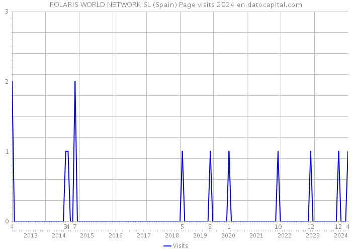 POLARIS WORLD NETWORK SL (Spain) Page visits 2024 