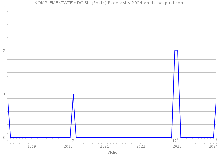 KOMPLEMENTATE ADG SL. (Spain) Page visits 2024 