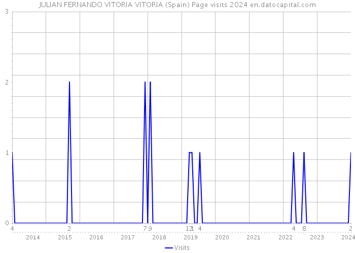 JULIAN FERNANDO VITORIA VITORIA (Spain) Page visits 2024 