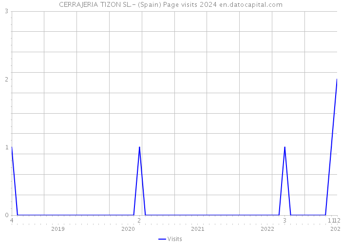 CERRAJERIA TIZON SL.- (Spain) Page visits 2024 