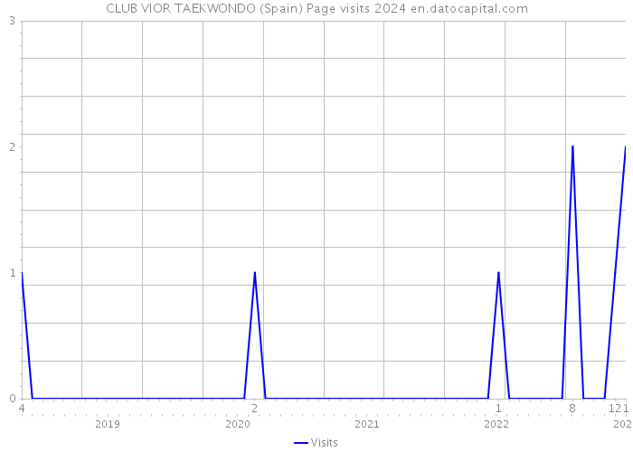 CLUB VIOR TAEKWONDO (Spain) Page visits 2024 