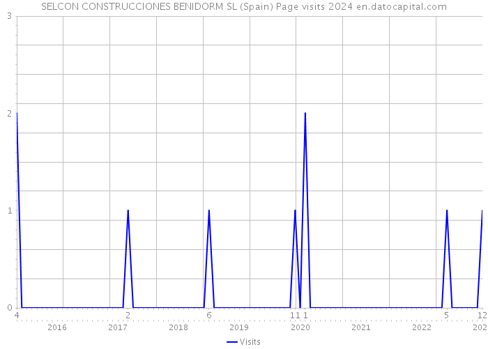 SELCON CONSTRUCCIONES BENIDORM SL (Spain) Page visits 2024 