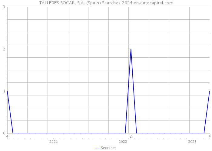 TALLERES SOCAR, S.A. (Spain) Searches 2024 