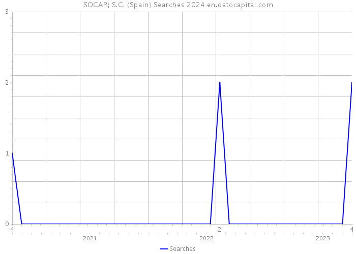 SOCAR; S.C. (Spain) Searches 2024 