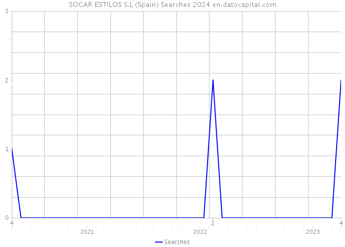 SOCAR ESTILOS S.L (Spain) Searches 2024 