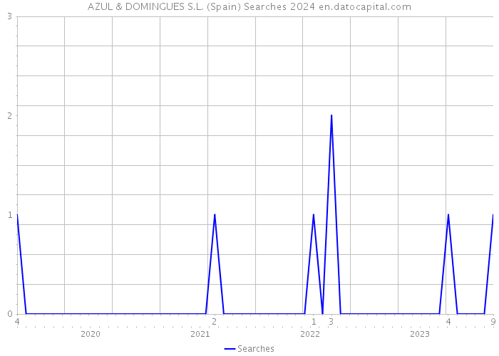 AZUL & DOMINGUES S.L. (Spain) Searches 2024 