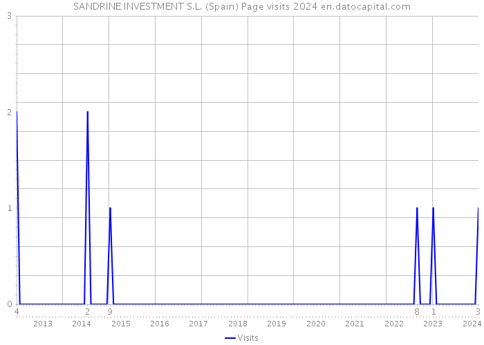 SANDRINE INVESTMENT S.L. (Spain) Page visits 2024 