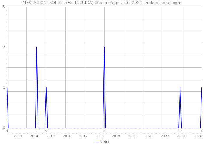MESTA CONTROL S.L. (EXTINGUIDA) (Spain) Page visits 2024 