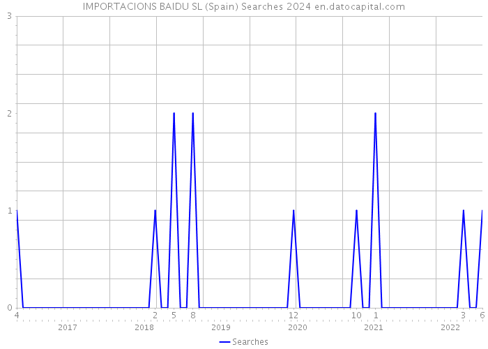 IMPORTACIONS BAIDU SL (Spain) Searches 2024 