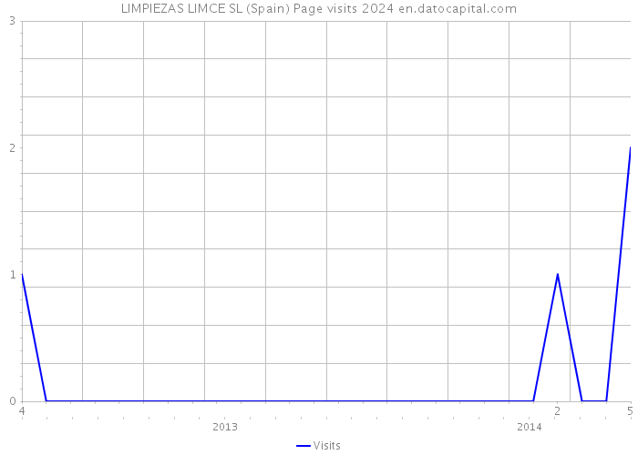LIMPIEZAS LIMCE SL (Spain) Page visits 2024 
