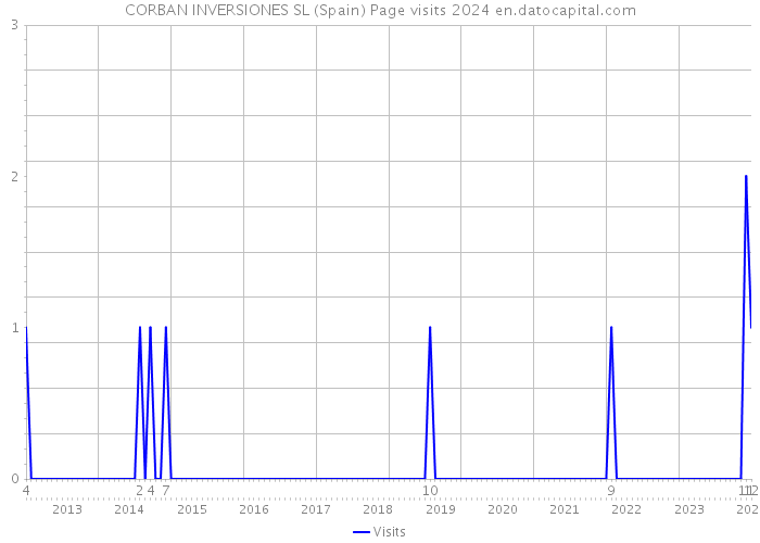 CORBAN INVERSIONES SL (Spain) Page visits 2024 