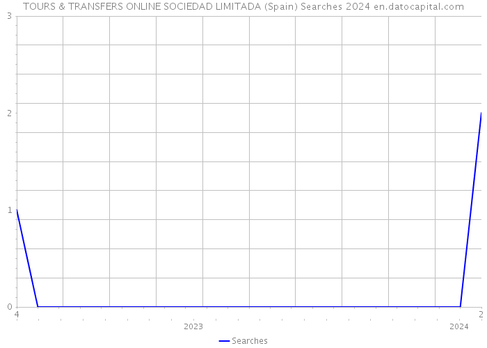 TOURS & TRANSFERS ONLINE SOCIEDAD LIMITADA (Spain) Searches 2024 