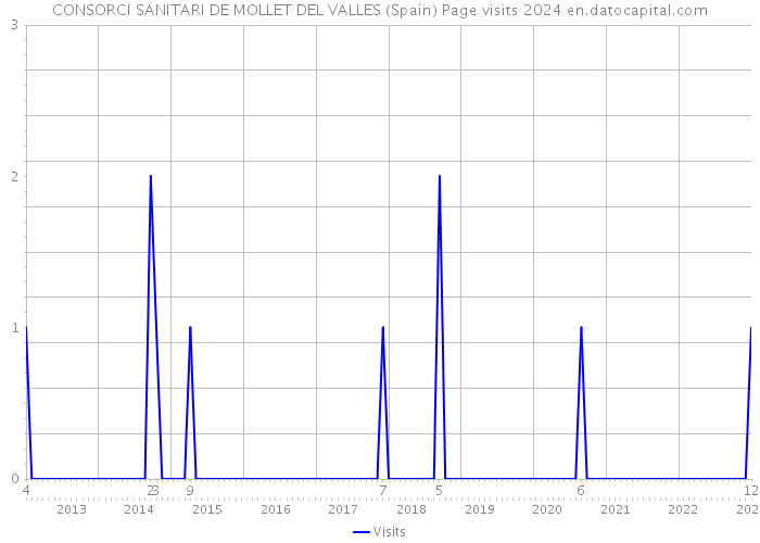 CONSORCI SANITARI DE MOLLET DEL VALLES (Spain) Page visits 2024 