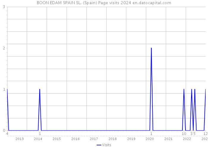 BOON EDAM SPAIN SL. (Spain) Page visits 2024 