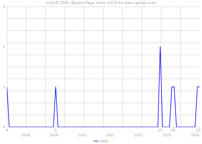 KLAUS ZINK (Spain) Page visits 2024 