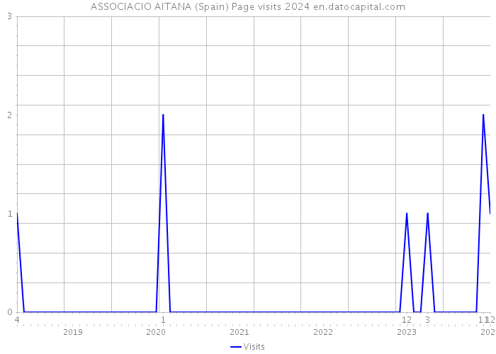 ASSOCIACIO AITANA (Spain) Page visits 2024 