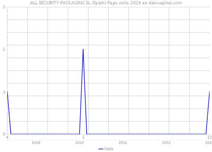 ALL SECURITY PACKAGING SL (Spain) Page visits 2024 