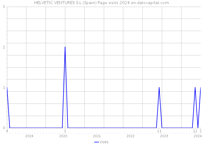 HELVETIC VENTURES S.L (Spain) Page visits 2024 
