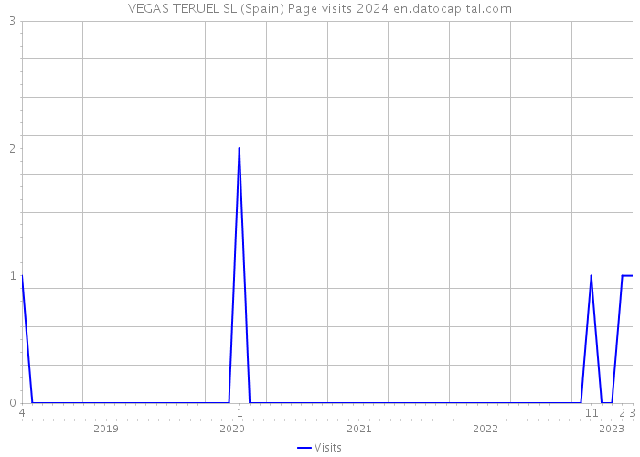 VEGAS TERUEL SL (Spain) Page visits 2024 