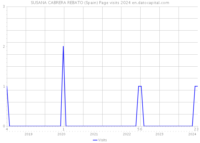 SUSANA CABRERA REBATO (Spain) Page visits 2024 