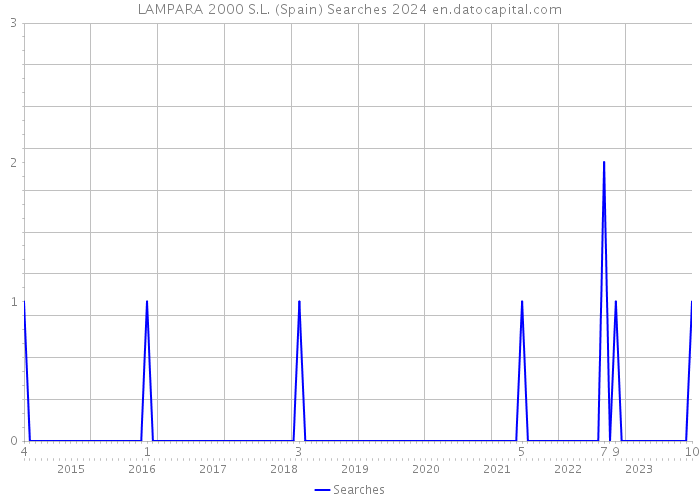 LAMPARA 2000 S.L. (Spain) Searches 2024 